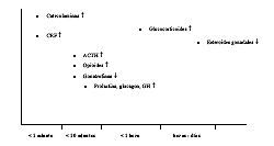 Figura 2: Secreción en el tiempo de la respuesta hormonal luego del estresor 