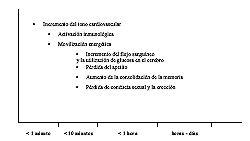 Figura 3: Consecuencias fisiológicas de la respuesta de estrés distribuidas en el tiempo