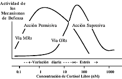 Figura 4: Actividad de los mecanismos de defensa